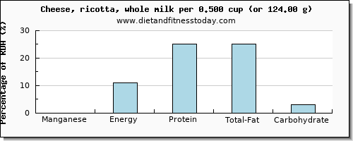 manganese and nutritional content in ricotta