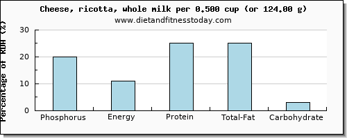 phosphorus and nutritional content in ricotta