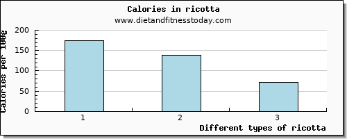 ricotta saturated fat per 100g