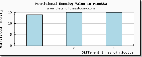 ricotta saturated fat per 100g