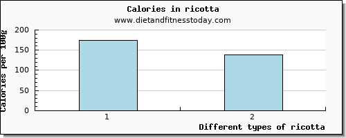 ricotta vitamin b12 per 100g