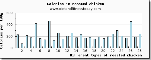 roasted chicken caffeine per 100g