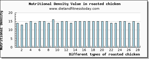 roasted chicken caffeine per 100g