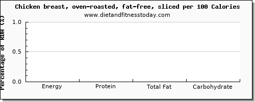 caffeine and nutrition facts in roasted chicken per 100 calories