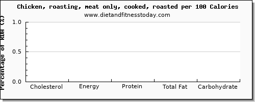 cholesterol and nutrition facts in roasted chicken per 100 calories