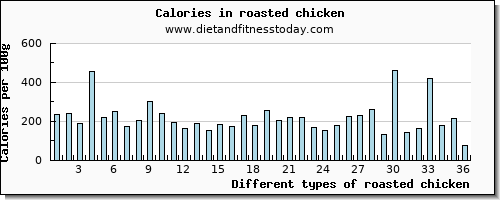 roasted chicken magnesium per 100g