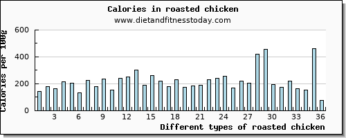 roasted chicken riboflavin per 100g