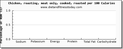 sodium and nutrition facts in roasted chicken per 100 calories