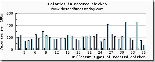 roasted chicken zinc per 100g