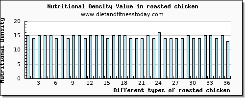 roasted chicken zinc per 100g