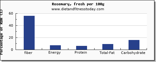 fiber and nutrition facts in rosemary per 100g