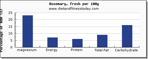 magnesium and nutrition facts in rosemary per 100g