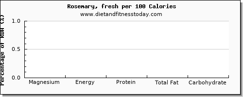 magnesium and nutrition facts in rosemary per 100 calories