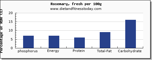 phosphorus and nutrition facts in rosemary per 100g