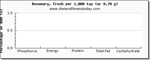 phosphorus and nutritional content in rosemary