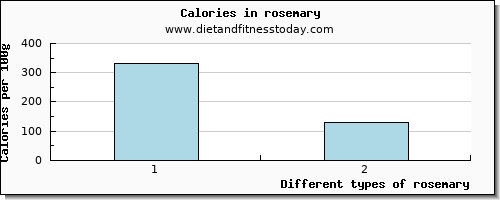 rosemary saturated fat per 100g