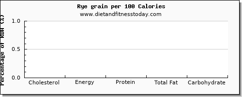 cholesterol and nutrition facts in rye per 100 calories