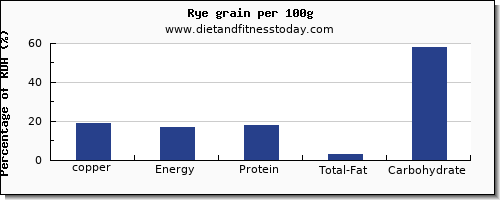 copper and nutrition facts in rye per 100g