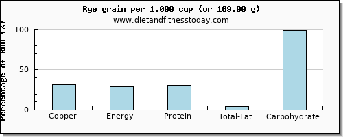 copper and nutritional content in rye