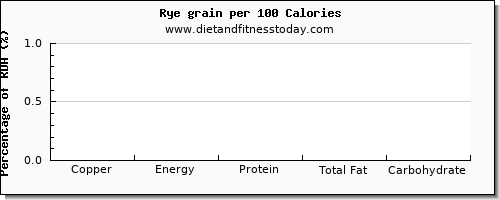 copper and nutrition facts in rye per 100 calories