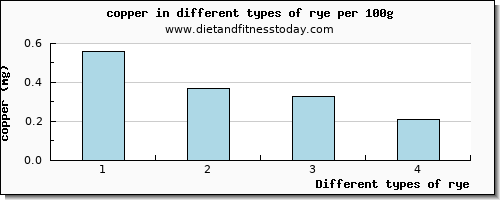 rye copper per 100g