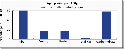 fiber and nutrition facts in rye per 100g