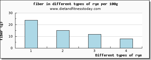 rye fiber per 100g