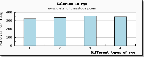 rye glucose per 100g