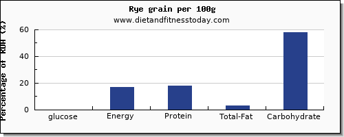 glucose and nutrition facts in rye per 100g