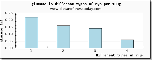 rye glucose per 100g