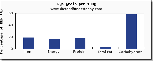 iron and nutrition facts in rye per 100g