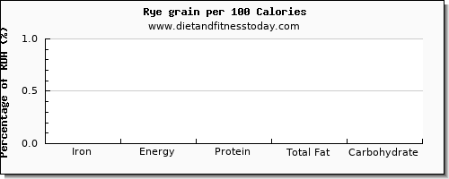 iron and nutrition facts in rye per 100 calories