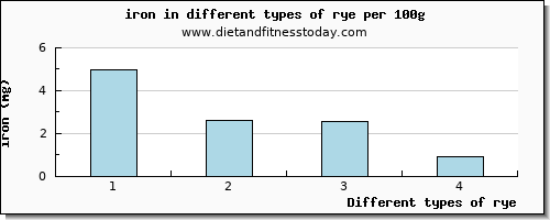 rye iron per 100g