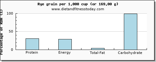 protein and nutritional content in rye