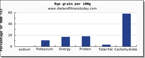 sodium and nutrition facts in rye per 100g