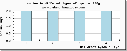 rye sodium per 100g