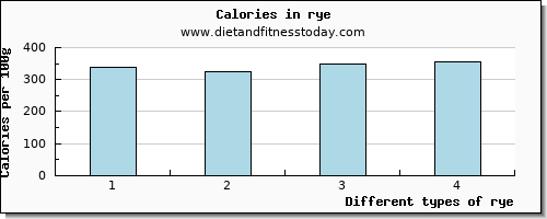 rye vitamin d per 100g