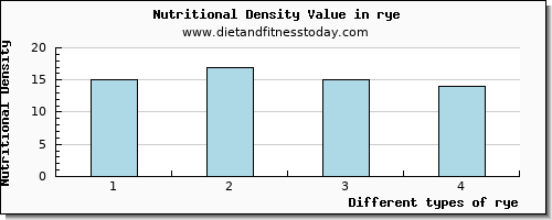 rye vitamin d per 100g