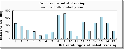 salad dressing arginine per 100g