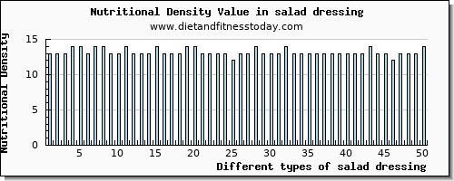 salad dressing iron per 100g