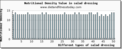 salad dressing saturated fat per 100g