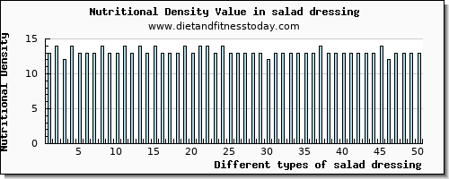 salad dressing sodium per 100g