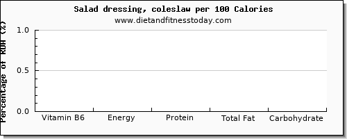 vitamin b6 and nutrition facts in salad dressing per 100 calories