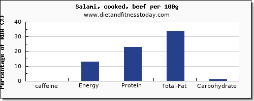 caffeine and nutrition facts in salami per 100g