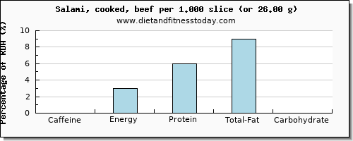 caffeine and nutritional content in salami