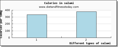 salami glucose per 100g