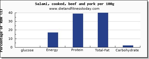 glucose and nutrition facts in salami per 100g