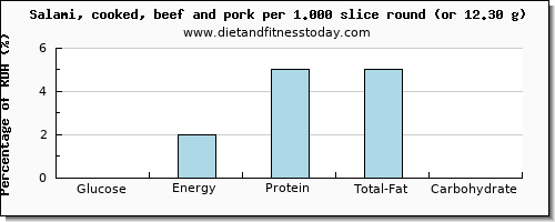 glucose and nutritional content in salami