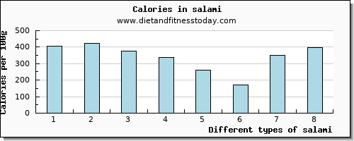 salami sodium per 100g