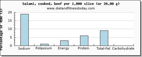 sodium and nutritional content in salami